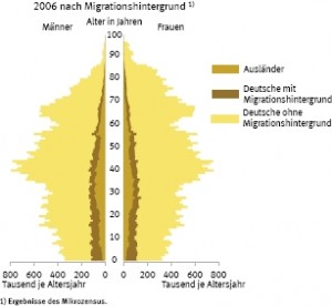 Migrationshintergrund nach Alter