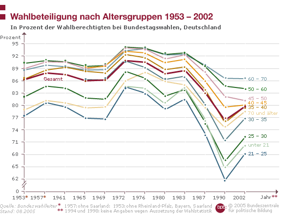 Wahlbeteiligung nach Altersgruppen 1953 - 2002 *